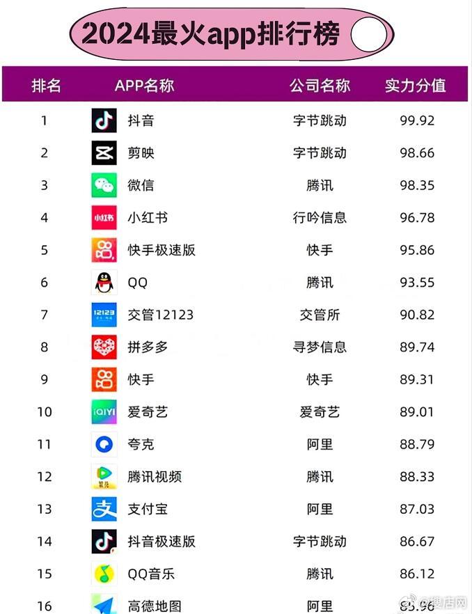 社交app排行榜前十名:2024最新榜单,帮你轻松选出最适合的社交神器 第3张 社交app排行榜前十名:2024最新榜单,帮你轻松选出最适合的社交神器 第3张