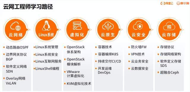 云计算很难学吗？揭秘学习难点与突破方法，轻松入门不迷茫