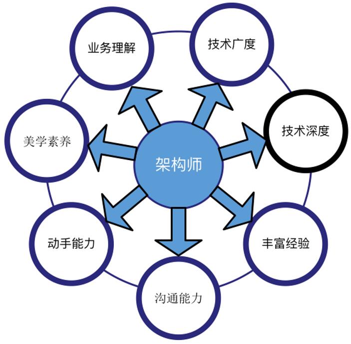 网络技术大神必备的5大核心技能与成长路径,轻松成为数字世界架构师 第3张 网络技术大神必备的5大核心技能与成长路径,轻松成为数字世界架构师 第3张