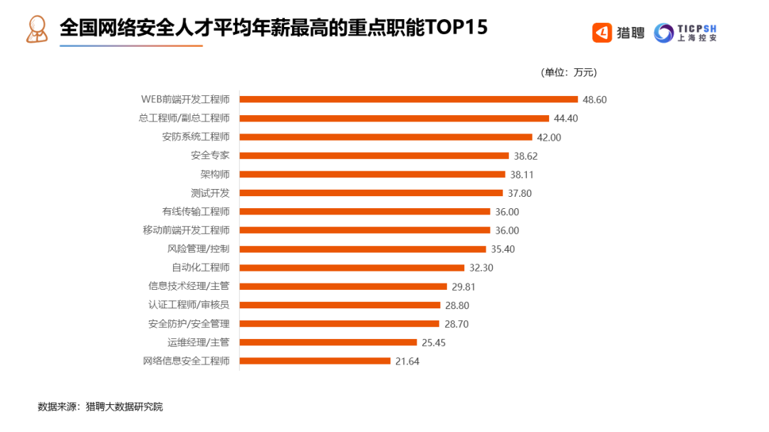 黑客年薪大概多少?2024年网络安全行业薪资揭秘,从入门到百万年薪全解析 第2张 黑客年薪大概多少?2024年网络安全行业薪资揭秘,从入门到百万年薪全解析 第2张