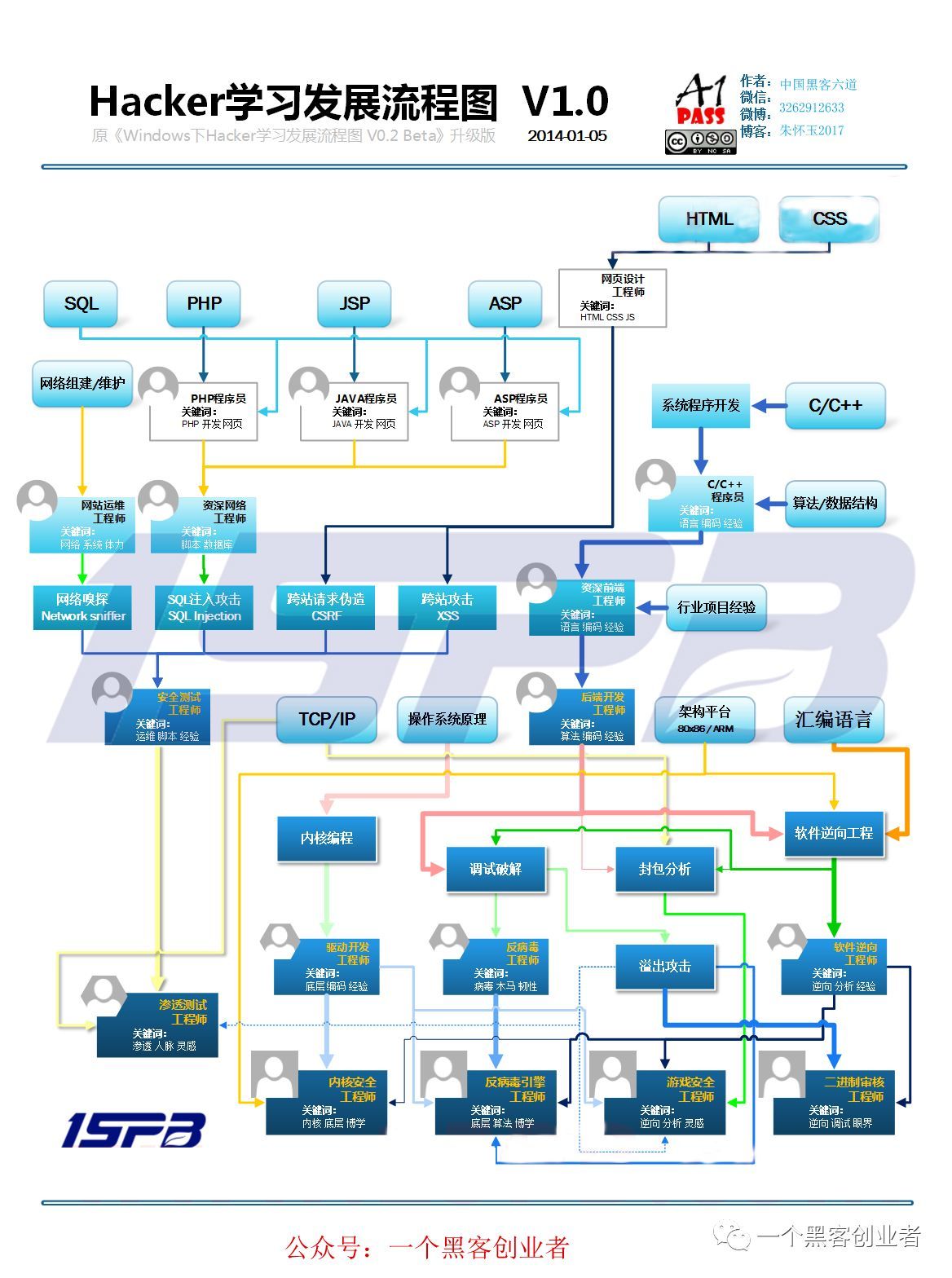 想当黑客怎么自学技术：从零基础到实战精通的完整路线图