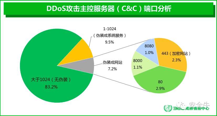 攻击流量200g是多少?揭秘200Gbps DDoS攻击的破坏力与防御方案 第1张 攻击流量200g是多少?揭秘200Gbps DDoS攻击的破坏力与防御方案 第1张