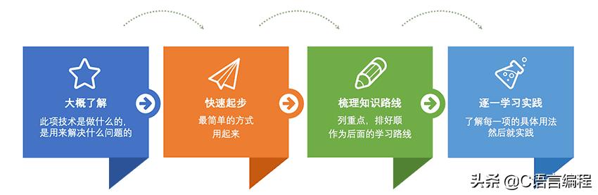 自学编程全攻略：从零基础到就业的完整学习路径与高效方法  第3张