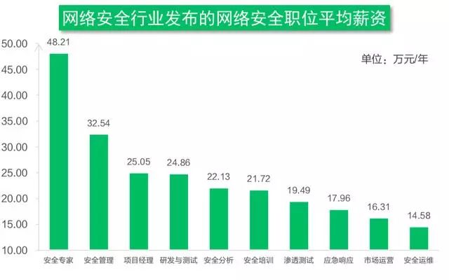 自学黑客可以找什么工作?揭秘网络安全行业高薪职业路径 第3张 自学黑客可以找什么工作?揭秘网络安全行业高薪职业路径 第3张