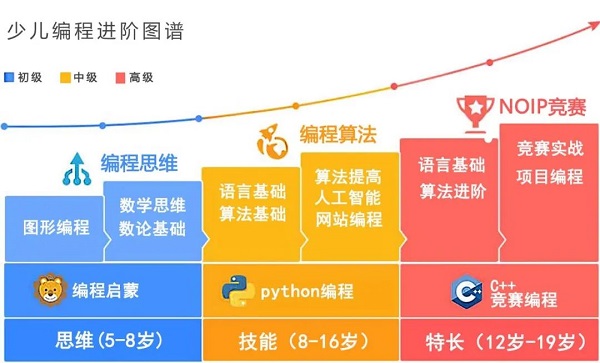 少儿编程线上培训哪家好？2024年家长必看避坑指南，轻松选对课程让孩子爱上编程  第2张
