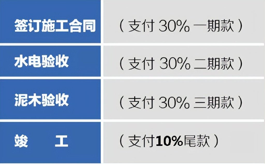装修付款指南:先付钱还是完事后付钱?解决你的信任与风险难题 第1张 装修付款指南:先付钱还是完事后付钱?解决你的信任与风险难题 第1张
